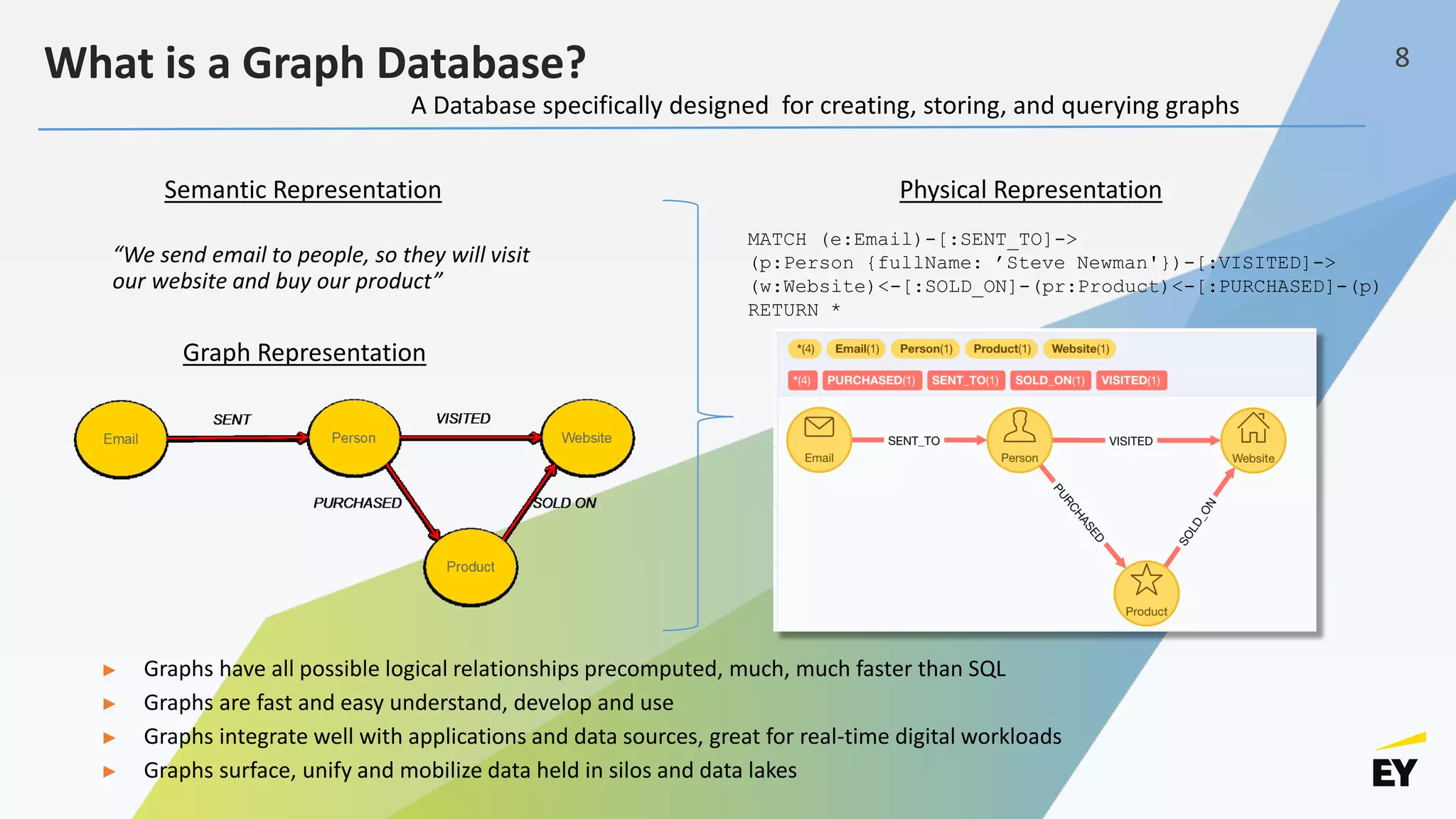 “We send email to people, so they will visit
our website and buy our product”
A Database specifically designed for creating, storing, and querying graphs
MATCH (e:Email)-[:SENT_TO]->
(p:Person {fullName: ’Steve Newman'})-[:VISITED]->
(w:Website)<-[:SOLD_ON]-(pr:Product)<-[:PURCHASED]-(p)
RETURN *
Semantic Representation
Graph Representation
Physical Representation
► Graphs have all possible logical relationships precomputed, much, much faster than SQL
► Graphs are fast and easy understand, develop and use
► Graphs integrate well with applications and data sources, great for real-time digital workloads
► Graphs surface, unify and mobilize data held in silos and data lakes
What is a Graph Database? 8
 