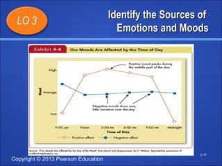 LO 3 IIddeennttiiffyy tthhee SSoouurrcceess ooff 
Copyright © 2013 Pearson Education 
EEmmoottiioonnss aanndd MMooooddss 
4-11 
Insert Exhibit 4-4 
 