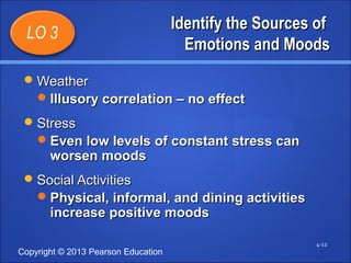 Copyright © 2013 Pearson Education 
IIddeennttiiffyy tthhee SSoouurrcceess ooff 
EEmmoottiioonnss aanndd MMooooddss 
4-12 
LO 3 
WWeeaatthheerr 
IIlllluussoorryy ccoorrrreellaattiioonn –– nnoo eeffffeecctt 
SSttrreessss 
EEvveenn llooww lleevveellss ooff ccoonnssttaanntt ssttrreessss ccaann 
wwoorrsseenn mmooooddss 
SSoocciiaall AAccttiivviittiieess 
PPhhyyssiiccaall,, iinnffoorrmmaall,, aanndd ddiinniinngg aaccttiivviittiieess 
iinnccrreeaassee ppoossiittiivvee mmooooddss 
 