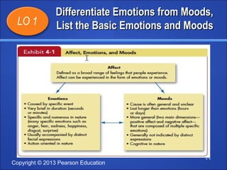 DDiiffffeerreennttiiaattee EEmmoottiioonnss ffrroomm MMooooddss,, 
LLiisstt tthhee BBaassiicc EEmmoottiioonnss aanndd MMooooddss 
Copyright © 2013 Pearson Education 
4-4 
LO 1 
Insert Exhibit 4-1 
 