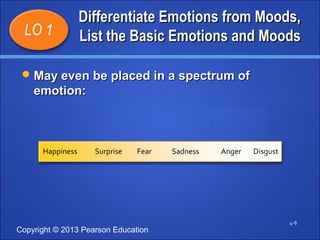 DDiiffffeerreennttiiaattee EEmmoottiioonnss ffrroomm MMooooddss,, 
LLiisstt tthhee BBaassiicc EEmmoottiioonnss aanndd MMooooddss 
Copyright © 2013 Pearson Education 
4-6 
LO 1 
MMaayy eevveenn bbee ppllaacceedd iinn aa ssppeeccttrruumm ooff 
eemmoottiioonn:: 
Happiness Surprise Fear Sadness Anger Disgust 
 