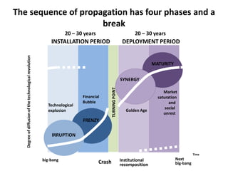 MATURITY        SYNERGYFinancialBubble       Market saturation            and        social        unrestTechnologicalexplosionGolden Age  FRENZY                                                  TURNING POINTIRRUPTIONCrashInstitutionalrecompositionThe sequence of propagation has four phases and a break20 – 30 years20 – 30 yearsINSTALLATION PERIODDEPLOYMENT PERIODDegree of diffusion of the technological revolutionTime    big-bangNextbig-bang