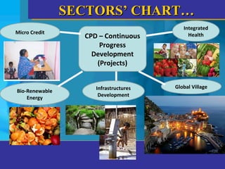 SECTORS’ CHART…SECTORS’ CHART…
CPD – Continuous
Progress
Development
(Projects)
Micro Credit
Bio-Renewable
Energy
Integrated
Health
Global VillageInfrastructures
Development
 