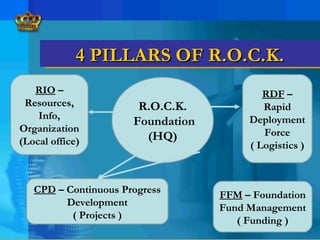 4 PILLARS OF R.O.C.K.4 PILLARS OF R.O.C.K.
R.O.C.K.
Foundation
(HQ)
RIO –
Resources,
Info,
Organization
(Local office)
CPD – Continuous Progress
Development
( Projects )
FFM – Foundation
Fund Management
( Funding )
RDF –
Rapid
Deployment
Force
( Logistics )
 