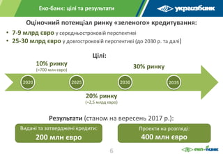 Еко-банк: цілі та результати
Результати (станом на вересень 2017 р.):
Оціночний потенціал ринку «зеленого» кредитування:
• 7-9 млрд євро у середньостроковій перспективі
• 25-30 млрд євро у довгостроковій перспективі (до 2030 р. та далі)
10% ринку
(≈700 млн євро)
20% ринку
(≈2,5 млрд євро)
30% ринку
2020 2025 2030 2035
Проекти на розгляді:
400 млн євро
Видані та затверджені кредити:
200 млн євро
Цілі:
6
 