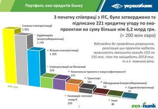 Відповідно до проведених розрахунків,
реалізація цих проектів надасть
можливість зменшити викиди CO2 на
535 тис. тон та заощадити 207,8 тис.
т.н.е. кожного року.
З початку співпраці з IFC, було затверджено та
підписано 221 кредитну угоду по еко-
проектам на суму більше ніж 6,2 млрд грн.
(≈ 200 млн євро)
Портфель еко-кредитів Банку
7
 