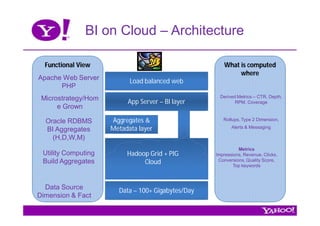 BI on Cloud – Architecture

  Functional View                                     What is computed
                                                           where
Apache Web Server          Load balanced web
      PHP
 Microstrategy/Hom                                  Derived Metrics – CTR, Depth,
                          App Server – BI layer            RPM, Coverage
      e Grown

  Oracle RDBMS       Aggregates &                     Rollups, Type 2 Dimension,

                     Metadata layer                       Alerts & Messaging
  BI Aggregates
    (H,D,W,M)
                                                             Metrics
 Utility Computing        Hadoop Grid + PIG        Impressions, Revenue, Clicks,
 Build Aggregates                                   Conversions, Quality Score,
                               Cloud                       Top keywords



  Data Source          Data – 100+ Gigabytes/Day
Dimension & Fact
 