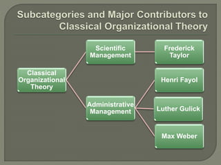 Classical
Organizational
Theory
Scientific
Management
Frederick
Taylor
Administrative
Management
Henri Fayol
Luther Gulick
Max Weber
 