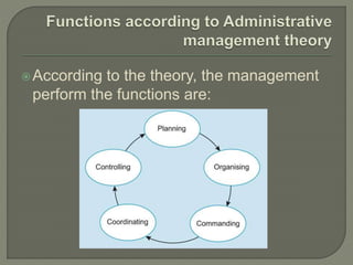 According to the theory, the management
perform the functions are:
 