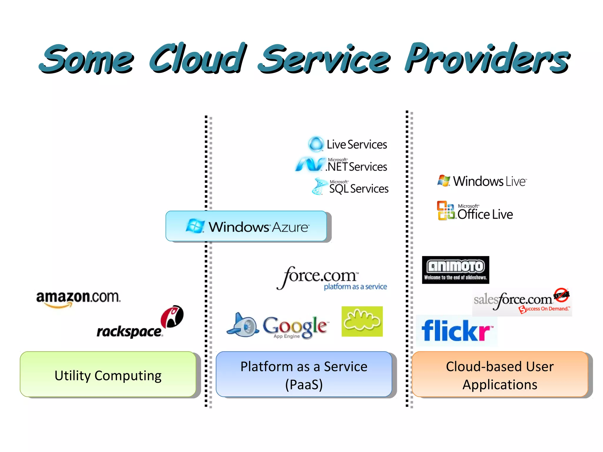 Some Cloud Service ProvidersSome Cloud Service Providers
Utility ComputingUtility Computing
Platform as a Service
(PaaS)
Platform as a Service
(PaaS)
Cloud-based User
Applications
Cloud-based User
Applications
 