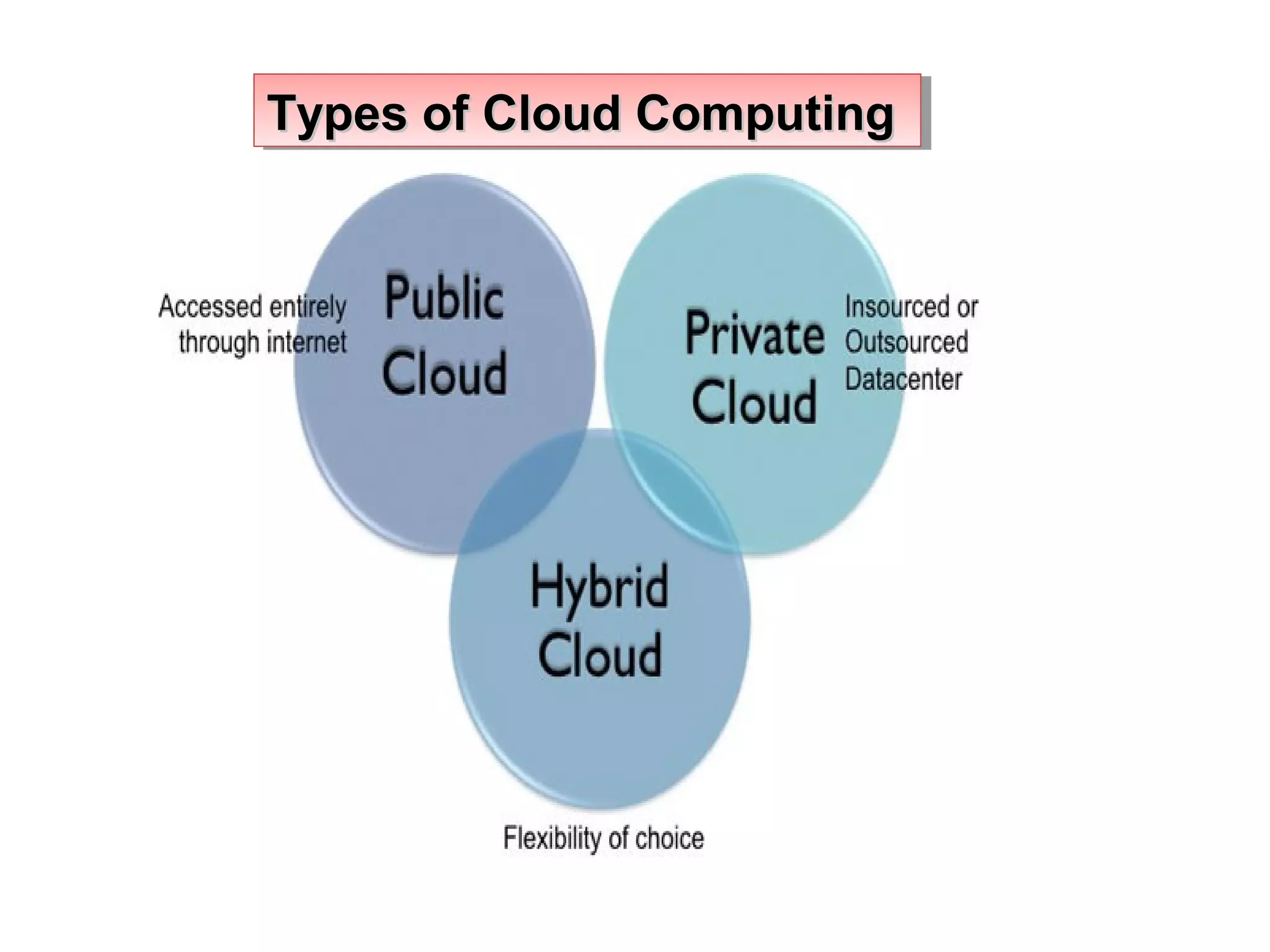 Types of Cloud ComputingTypes of Cloud ComputingTypes of Cloud ComputingTypes of Cloud Computing
 