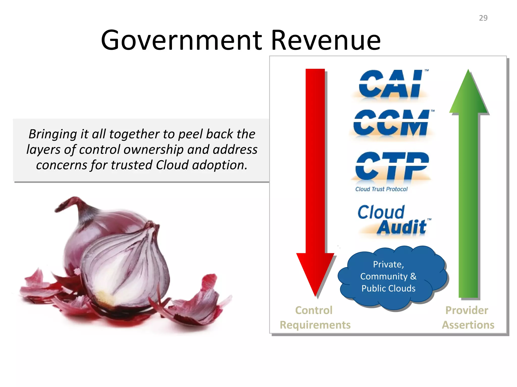 Government Revenue
Bringing it all together to peel back the
layers of control ownership and address
concerns for trusted Cloud adoption.
29
Control
Requirements
Provider
Assertions
Private,
Community &
Public Clouds
Private,
Community &
Public Clouds
 