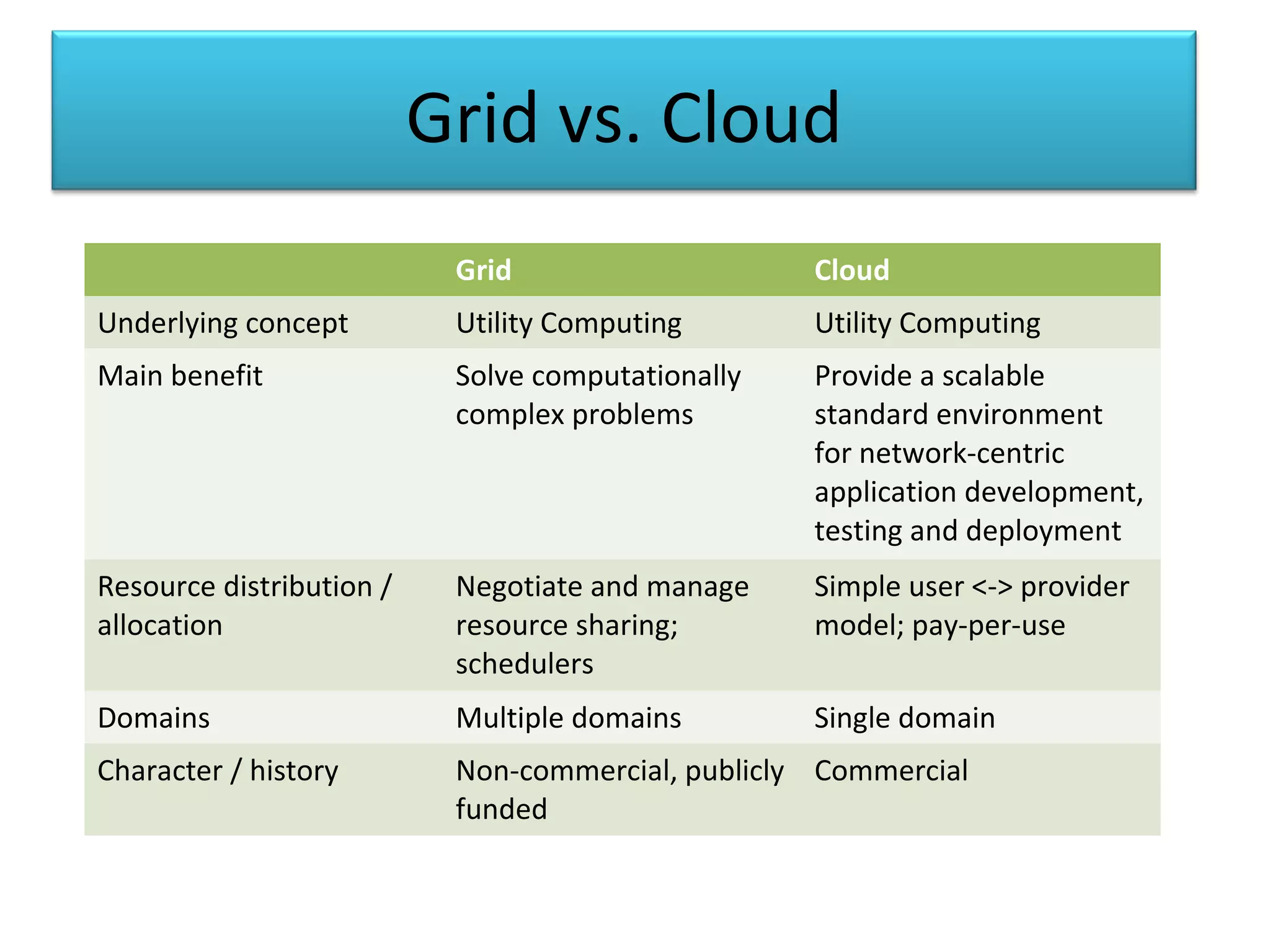Grid vs. Cloud
Grid Cloud
Underlying concept Utility Computing Utility Computing
Main benefit Solve computationally
complex problems
Provide a scalable
standard environment
for network-centric
application development,
testing and deployment
Resource distribution /
allocation
Negotiate and manage
resource sharing;
schedulers
Simple user <-> provider
model; pay-per-use
Domains Multiple domains Single domain
Character / history Non-commercial, publicly
funded
Commercial
 