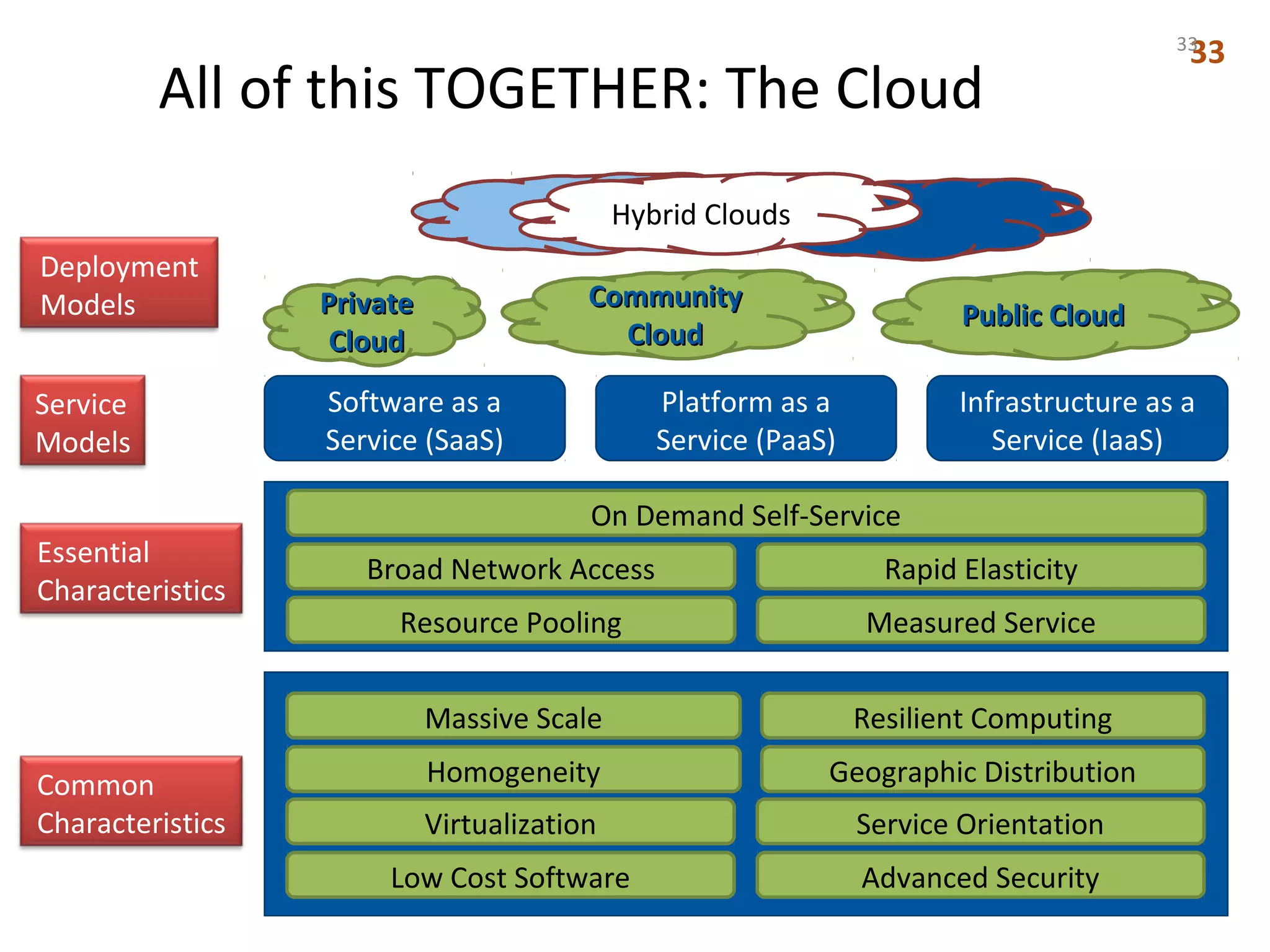 All of this TOGETHER: The Cloud
CommunityCommunity
CloudCloud
PrivatePrivate
CloudCloud
Public CloudPublic Cloud
Hybrid Clouds
Deployment
Models
Service
Models
Essential
Characteristics
Common
Characteristics
Software as a
Service (SaaS)
Platform as a
Service (PaaS)
Infrastructure as a
Service (IaaS)
Resource Pooling
Broad Network Access Rapid Elasticity
Measured Service
On Demand Self-Service
Low Cost Software
Virtualization Service Orientation
Advanced Security
Homogeneity
Massive Scale Resilient Computing
Geographic Distribution
3333
 