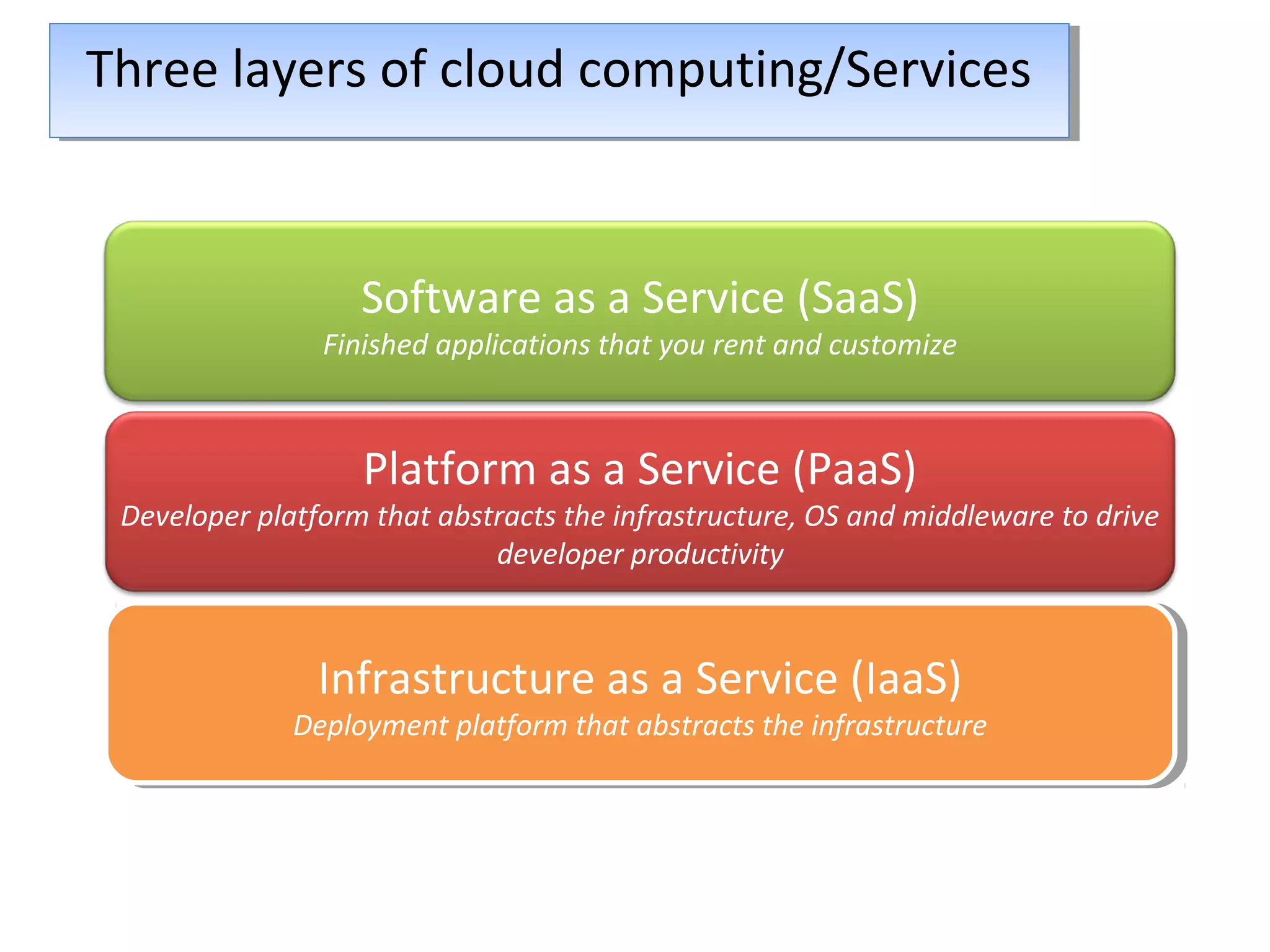 Three layers of cloud computing/ServicesThree layers of cloud computing/Services
Software as a Service (SaaS)
Finished applications that you rent and customize
Platform as a Service (PaaS)
Developer platform that abstracts the infrastructure, OS and middleware to drive
developer productivity
Infrastructure as a Service (IaaS)
Deployment platform that abstracts the infrastructure
Infrastructure as a Service (IaaS)
Deployment platform that abstracts the infrastructure
 