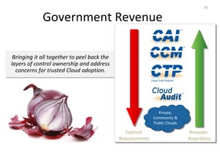 Government Revenue
Bringing it all together to peel back the
layers of control ownership and address
concerns for trusted Cloud adoption.
29
Control
Requirements
Provider
Assertions
Private,
Community &
Public Clouds
Private,
Community &
Public Clouds
 