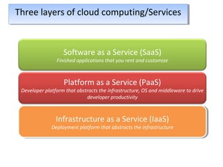 Three layers of cloud computing/ServicesThree layers of cloud computing/Services
Software as a Service (SaaS)
Finished applications that you rent and customize
Platform as a Service (PaaS)
Developer platform that abstracts the infrastructure, OS and middleware to drive
developer productivity
Infrastructure as a Service (IaaS)
Deployment platform that abstracts the infrastructure
Infrastructure as a Service (IaaS)
Deployment platform that abstracts the infrastructure
 