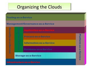 Infrastructure-as-a-Service
Security-as-a-Service
Storage-as-a-Service
Integration-as-a-Service
Database-as-a-Service
Information-as-a-Service
Process-as-a-Service
Platform-as-a-Service
Application-as-a-Service
Management/Governance-as-a-Service
Testing-as-a-Service
Organizing the CloudsOrganizing the Clouds
 