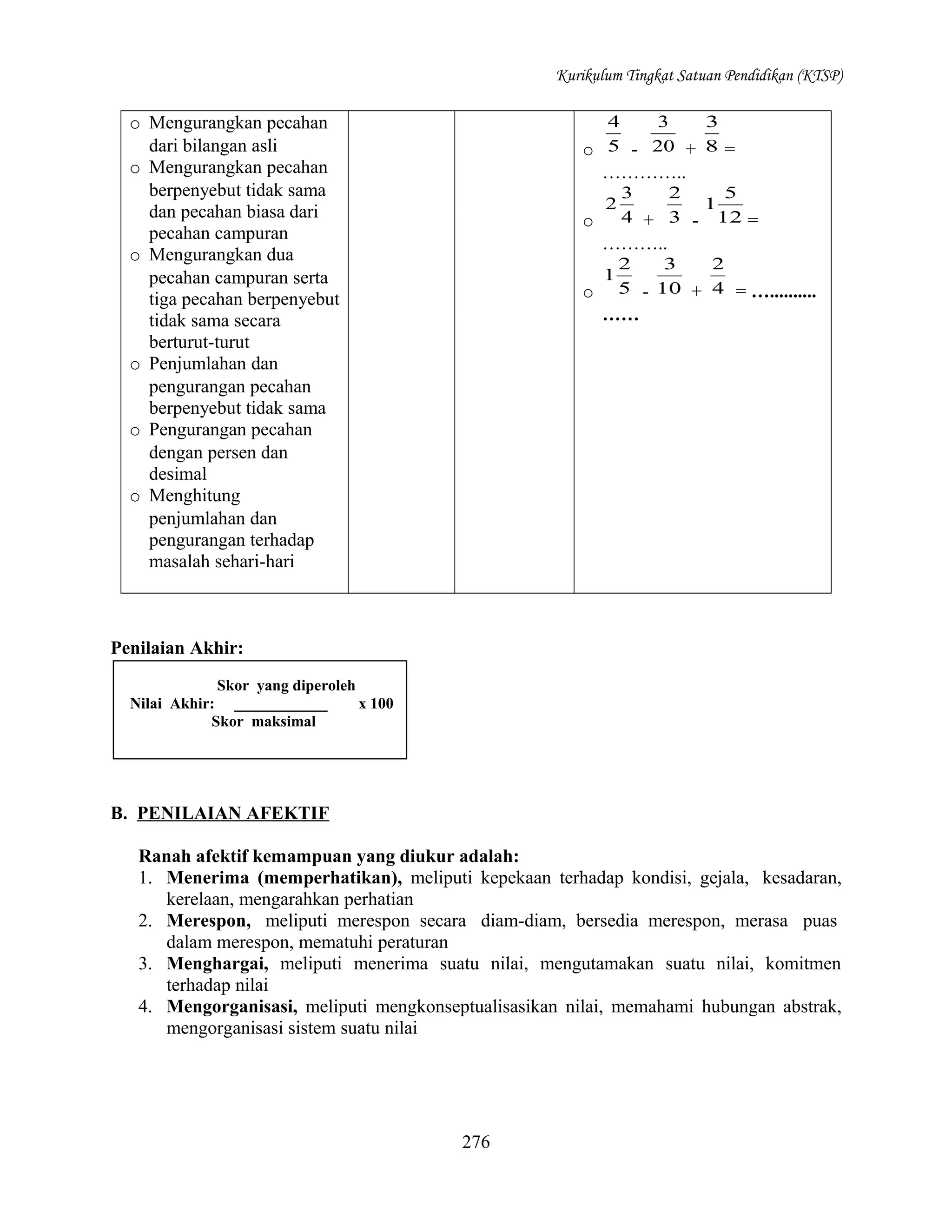 Kurikulum Tingkat Satuan Pendidikan (KTSP)
4
3
3
o 5 - 20 + 8 =

o Mengurangkan pecahan
dari bilangan asli
o Mengurangkan pecahan
berpenyebut tidak sama
dan pecahan biasa dari
pecahan campuran
o Mengurangkan dua
pecahan campuran serta
tiga pecahan berpenyebut
tidak sama secara
berturut-turut
o Penjumlahan dan
pengurangan pecahan
berpenyebut tidak sama
o Pengurangan pecahan
dengan persen dan
desimal
o Menghitung
penjumlahan dan
pengurangan terhadap
masalah sehari-hari

…………..
o

2

3
2
5
1
4 + 3 - 12 =

………..
o

1

2
3
2
5 - 10 + 4 = …..........

……

Penilaian Akhir:
Skor yang diperoleh
Nilai Akhir: ____________
x 100
Skor maksimal

B. PENILAIAN AFEKTIF
Ranah afektif kemampuan yang diukur adalah:
1. Menerima (memperhatikan), meliputi kepekaan terhadap kondisi, gejala, kesadaran,
kerelaan, mengarahkan perhatian
2. Merespon, meliputi merespon secara diam-diam, bersedia merespon, merasa puas
dalam merespon, mematuhi peraturan
3. Menghargai, meliputi menerima suatu nilai, mengutamakan suatu nilai, komitmen
terhadap nilai
4. Mengorganisasi, meliputi mengkonseptualisasikan nilai, memahami hubungan abstrak,
mengorganisasi sistem suatu nilai

276

 