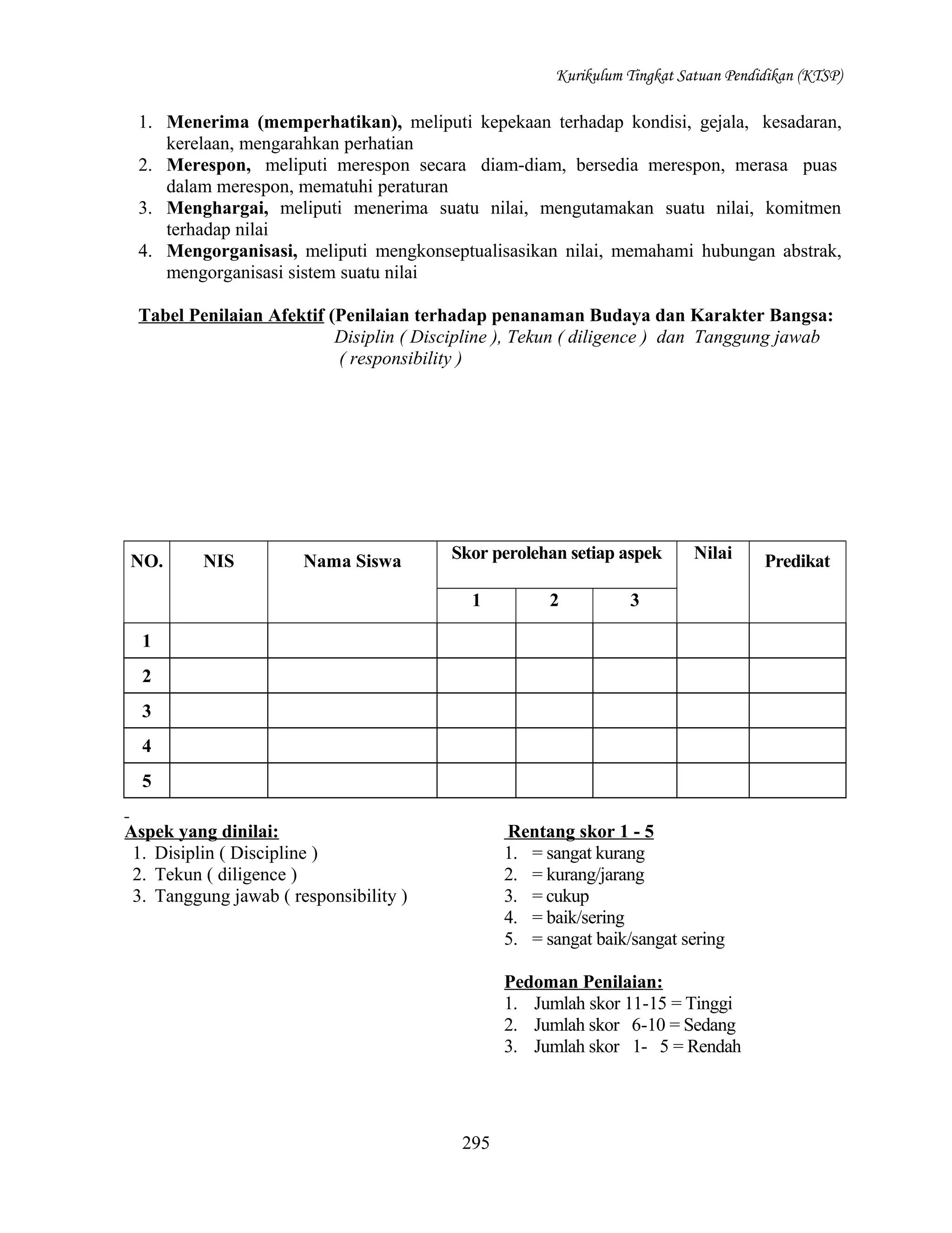 Kurikulum Tingkat Satuan Pendidikan (KTSP)

1. Menerima (memperhatikan), meliputi kepekaan terhadap kondisi, gejala, kesadaran,
kerelaan, mengarahkan perhatian
2. Merespon, meliputi merespon secara diam-diam, bersedia merespon, merasa puas
dalam merespon, mematuhi peraturan
3. Menghargai, meliputi menerima suatu nilai, mengutamakan suatu nilai, komitmen
terhadap nilai
4. Mengorganisasi, meliputi mengkonseptualisasikan nilai, memahami hubungan abstrak,
mengorganisasi sistem suatu nilai
Tabel Penilaian Afektif (Penilaian terhadap penanaman Budaya dan Karakter Bangsa:
Disiplin ( Discipline ), Tekun ( diligence ) dan Tanggung jawab
( responsibility )

NO.

NIS

Nama Siswa

Skor perolehan setiap aspek
1

2

Nilai

3

1
2
3
4
5
Aspek yang dinilai:
1. Disiplin ( Discipline )
2. Tekun ( diligence )
3. Tanggung jawab ( responsibility )

Rentang skor 1 - 5
1. = sangat kurang
2. = kurang/jarang
3. = cukup
4. = baik/sering
5. = sangat baik/sangat sering
Pedoman Penilaian:
1. Jumlah skor 11-15 = Tinggi
2. Jumlah skor 6-10 = Sedang
3. Jumlah skor 1- 5 = Rendah

295

Predikat

 