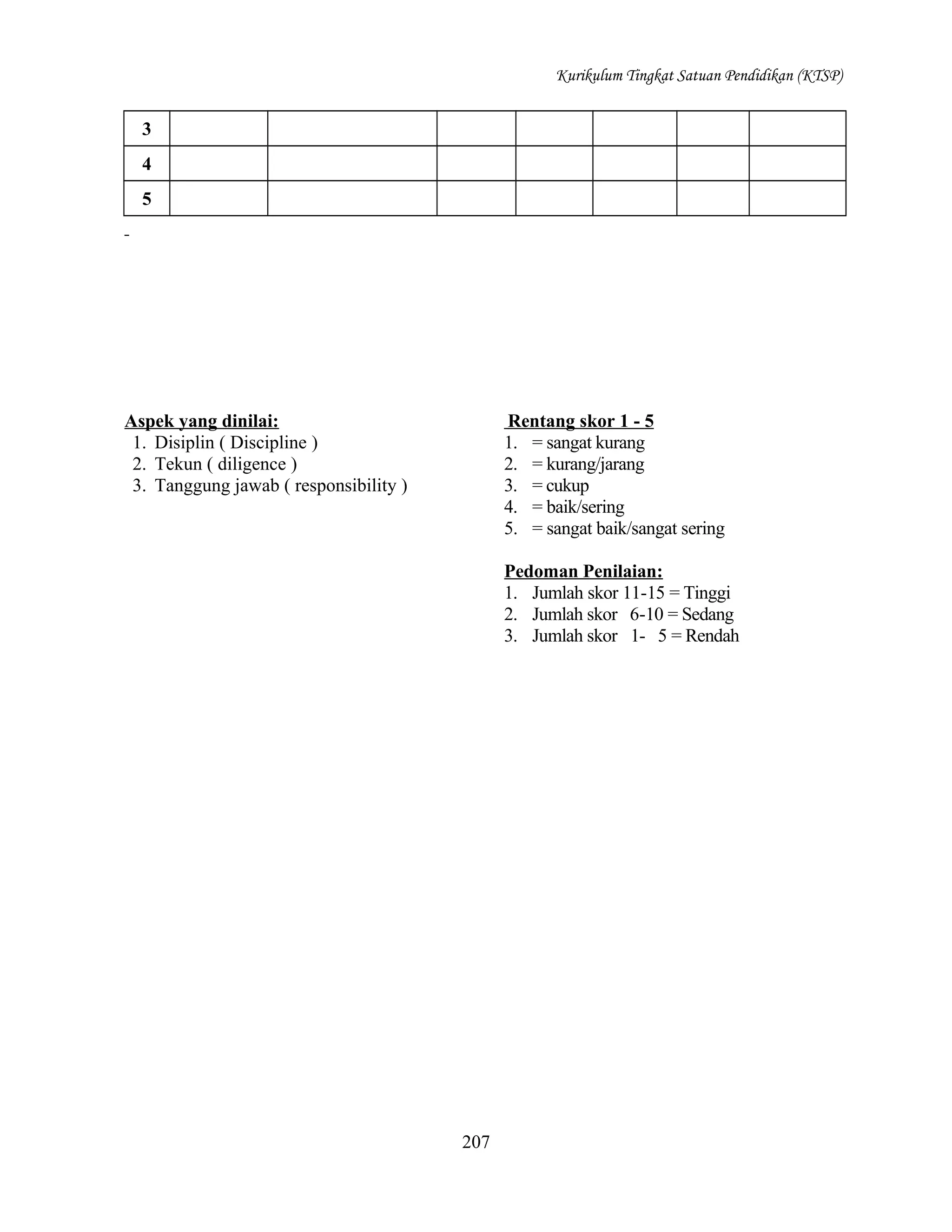 Kurikulum Tingkat Satuan Pendidikan (KTSP)

3
4
5

Aspek yang dinilai:
1. Disiplin ( Discipline )
2. Tekun ( diligence )
3. Tanggung jawab ( responsibility )

Rentang skor 1 - 5
1. = sangat kurang
2. = kurang/jarang
3. = cukup
4. = baik/sering
5. = sangat baik/sangat sering
Pedoman Penilaian:
1. Jumlah skor 11-15 = Tinggi
2. Jumlah skor 6-10 = Sedang
3. Jumlah skor 1- 5 = Rendah

207

 