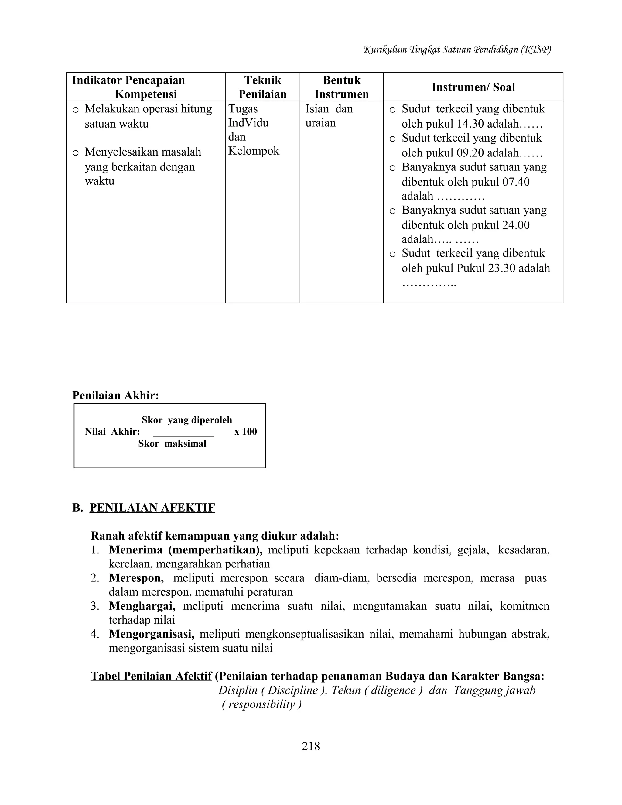 Kurikulum Tingkat Satuan Pendidikan (KTSP)

Indikator Pencapaian
Kompetensi
o Melakukan operasi hitung
satuan waktu
o Menyelesaikan masalah
yang berkaitan dengan
waktu

Teknik
Penilaian
Tugas
IndVidu
dan
Kelompok

Bentuk
Instrumen
Isian dan
uraian

Instrumen/ Soal
o Sudut terkecil yang dibentuk
oleh pukul 14.30 adalah……
o Sudut terkecil yang dibentuk
oleh pukul 09.20 adalah……
o Banyaknya sudut satuan yang
dibentuk oleh pukul 07.40
adalah …………
o Banyaknya sudut satuan yang
dibentuk oleh pukul 24.00
adalah….. ……
o Sudut terkecil yang dibentuk
oleh pukul Pukul 23.30 adalah
…………..

Penilaian Akhir:
Skor yang diperoleh
Nilai Akhir: ____________
x 100
Skor maksimal

B. PENILAIAN AFEKTIF
Ranah afektif kemampuan yang diukur adalah:
1. Menerima (memperhatikan), meliputi kepekaan terhadap kondisi, gejala, kesadaran,
kerelaan, mengarahkan perhatian
2. Merespon, meliputi merespon secara diam-diam, bersedia merespon, merasa puas
dalam merespon, mematuhi peraturan
3. Menghargai, meliputi menerima suatu nilai, mengutamakan suatu nilai, komitmen
terhadap nilai
4. Mengorganisasi, meliputi mengkonseptualisasikan nilai, memahami hubungan abstrak,
mengorganisasi sistem suatu nilai
Tabel Penilaian Afektif (Penilaian terhadap penanaman Budaya dan Karakter Bangsa:
Disiplin ( Discipline ), Tekun ( diligence ) dan Tanggung jawab
( responsibility )
218

 