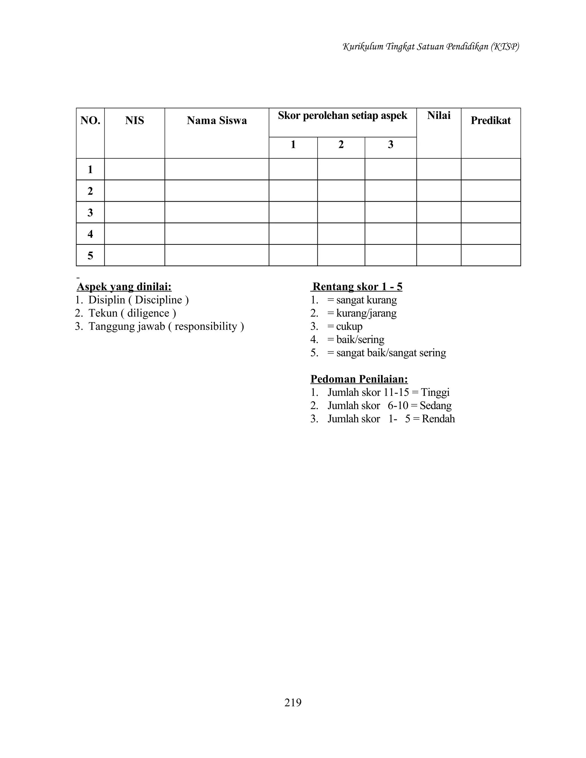 Kurikulum Tingkat Satuan Pendidikan (KTSP)

NO.

NIS

Nama Siswa

Skor perolehan setiap aspek
1

2

Nilai

3

1
2
3
4
5
Aspek yang dinilai:
1. Disiplin ( Discipline )
2. Tekun ( diligence )
3. Tanggung jawab ( responsibility )

Rentang skor 1 - 5
1. = sangat kurang
2. = kurang/jarang
3. = cukup
4. = baik/sering
5. = sangat baik/sangat sering
Pedoman Penilaian:
1. Jumlah skor 11-15 = Tinggi
2. Jumlah skor 6-10 = Sedang
3. Jumlah skor 1- 5 = Rendah

219

Predikat

 