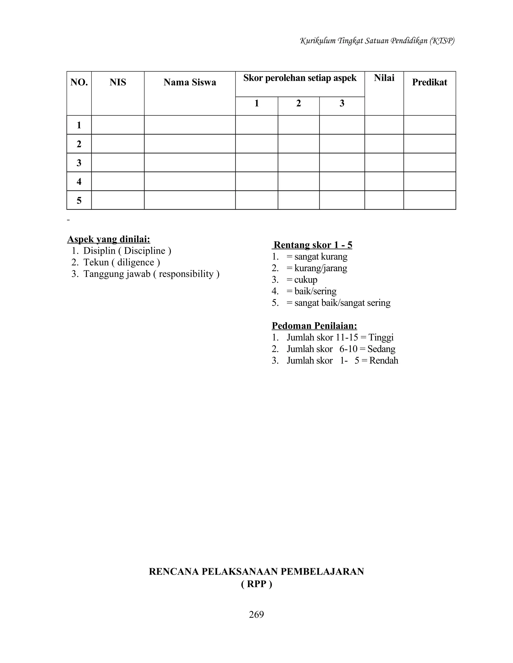 Kurikulum Tingkat Satuan Pendidikan (KTSP)

NO.

NIS

Nama Siswa

Skor perolehan setiap aspek
1

2

Nilai

3

1
2
3
4
5

Aspek yang dinilai:
1. Disiplin ( Discipline )
2. Tekun ( diligence )
3. Tanggung jawab ( responsibility )

Rentang skor 1 - 5
1. = sangat kurang
2. = kurang/jarang
3. = cukup
4. = baik/sering
5. = sangat baik/sangat sering
Pedoman Penilaian:
1. Jumlah skor 11-15 = Tinggi
2. Jumlah skor 6-10 = Sedang
3. Jumlah skor 1- 5 = Rendah

RENCANA PELAKSANAAN PEMBELAJARAN
( RPP )
269

Predikat

 