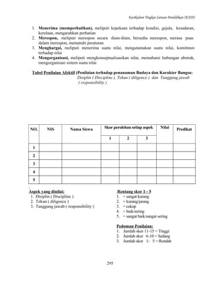 Kurikulum Tingkat Satuan Pendidikan (KTSP)

1. Menerima (memperhatikan), meliputi kepekaan terhadap kondisi, gejala, kesadaran,
kerelaan, mengarahkan perhatian
2. Merespon, meliputi merespon secara diam-diam, bersedia merespon, merasa puas
dalam merespon, mematuhi peraturan
3. Menghargai, meliputi menerima suatu nilai, mengutamakan suatu nilai, komitmen
terhadap nilai
4. Mengorganisasi, meliputi mengkonseptualisasikan nilai, memahami hubungan abstrak,
mengorganisasi sistem suatu nilai
Tabel Penilaian Afektif (Penilaian terhadap penanaman Budaya dan Karakter Bangsa:
Disiplin ( Discipline ), Tekun ( diligence ) dan Tanggung jawab
( responsibility )

NO.

NIS

Nama Siswa

Skor perolehan setiap aspek
1

2

Nilai

3

1
2
3
4
5
Aspek yang dinilai:
1. Disiplin ( Discipline )
2. Tekun ( diligence )
3. Tanggung jawab ( responsibility )

Rentang skor 1 - 5
1. = sangat kurang
2. = kurang/jarang
3. = cukup
4. = baik/sering
5. = sangat baik/sangat sering
Pedoman Penilaian:
1. Jumlah skor 11-15 = Tinggi
2. Jumlah skor 6-10 = Sedang
3. Jumlah skor 1- 5 = Rendah

295

Predikat

 