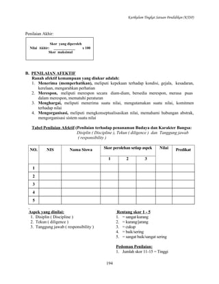 Kurikulum Tingkat Satuan Pendidikan (KTSP)

Penilaian Akhir:
Skor yang diperoleh
Nilai Akhir: ____________
x 100
Skor maksimal

B. PENILAIAN AFEKTIF
Ranah afektif kemampuan yang diukur adalah:
1. Menerima (memperhatikan), meliputi kepekaan terhadap kondisi, gejala, kesadaran,
kerelaan, mengarahkan perhatian
2. Merespon, meliputi merespon secara diam-diam, bersedia merespon, merasa puas
dalam merespon, mematuhi peraturan
3. Menghargai, meliputi menerima suatu nilai, mengutamakan suatu nilai, komitmen
terhadap nilai
4. Mengorganisasi, meliputi mengkonseptualisasikan nilai, memahami hubungan abstrak,
mengorganisasi sistem suatu nilai
Tabel Penilaian Afektif (Penilaian terhadap penanaman Budaya dan Karakter Bangsa:
Disiplin ( Discipline ), Tekun ( diligence ) dan Tanggung jawab
( responsibility )
NO.

NIS

Nama Siswa

Skor perolehan setiap aspek
1

2

Nilai

3

1
2
3
4
5
Aspek yang dinilai:
1. Disiplin ( Discipline )
2. Tekun ( diligence )
3. Tanggung jawab ( responsibility )

Rentang skor 1 - 5
1. = sangat kurang
2. = kurang/jarang
3. = cukup
4. = baik/sering
5. = sangat baik/sangat sering
Pedoman Penilaian:
1. Jumlah skor 11-15 = Tinggi
194

Predikat

 