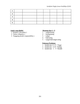 Kurikulum Tingkat Satuan Pendidikan (KTSP)

1
2
3
4
5

Aspek yang dinilai:
1. Disiplin ( Discipline )
2. Tekun ( diligence )
3. Tanggung jawab ( responsibility )

Rentang skor 1 - 5
1. = sangat kurang
2. = kurang/jarang
3. = cukup
4. = baik/sering
5. = sangat baik/sangat sering
Pedoman Penilaian:
1. Jumlah skor 11-15 = Tinggi
2. Jumlah skor 6-10 = Sedang
3. Jumlah skor 1- 5 = Rendah

201

 