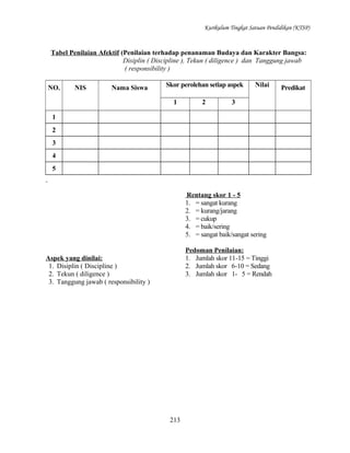 Kurikulum Tingkat Satuan Pendidikan (KTSP)

Tabel Penilaian Afektif (Penilaian terhadap penanaman Budaya dan Karakter Bangsa:
Disiplin ( Discipline ), Tekun ( diligence ) dan Tanggung jawab
( responsibility )
NO.

NIS

Nama Siswa

Skor perolehan setiap aspek
1

2

Nilai

3

1
2
3
4
5

Rentang skor 1 - 5
1. = sangat kurang
2. = kurang/jarang
3. = cukup
4. = baik/sering
5. = sangat baik/sangat sering
Pedoman Penilaian:
1. Jumlah skor 11-15 = Tinggi
2. Jumlah skor 6-10 = Sedang
3. Jumlah skor 1- 5 = Rendah

Aspek yang dinilai:
1. Disiplin ( Discipline )
2. Tekun ( diligence )
3. Tanggung jawab ( responsibility )

213

Predikat

 