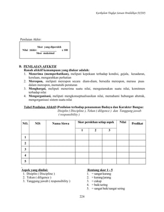 Kurikulum Tingkat Satuan Pendidikan (KTSP)

Penilaian Akhir:
Skor yang diperoleh
Nilai Akhir: ____________
x 100
Skor maksimal

B. PENILAIAN AFEKTIF
Ranah afektif kemampuan yang diukur adalah:
1. Menerima (memperhatikan), meliputi kepekaan terhadap kondisi, gejala, kesadaran,
kerelaan, mengarahkan perhatian
2. Merespon, meliputi merespon secara diam-diam, bersedia merespon, merasa puas
dalam merespon, mematuhi peraturan
3. Menghargai, meliputi menerima suatu nilai, mengutamakan suatu nilai, komitmen
terhadap nilai
4. Mengorganisasi, meliputi mengkonseptualisasikan nilai, memahami hubungan abstrak,
mengorganisasi sistem suatu nilai
Tabel Penilaian Afektif (Penilaian terhadap penanaman Budaya dan Karakter Bangsa:
Disiplin ( Discipline ), Tekun ( diligence ) dan Tanggung jawab
( responsibility )
NO.

NIS

Nama Siswa

Skor perolehan setiap aspek
1

2

Nilai

3

1
2
3
4
5
Aspek yang dinilai:
1. Disiplin ( Discipline )
2. Tekun ( diligence )
3. Tanggung jawab ( responsibility )

Rentang skor 1 - 5
1. = sangat kurang
2. = kurang/jarang
3. = cukup
4. = baik/sering
5. = sangat baik/sangat sering
224

Predikat

 