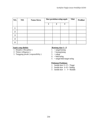 Kurikulum Tingkat Satuan Pendidikan (KTSP)

NO.

NIS

Nama Siswa

Skor perolehan setiap aspek
1

2

Nilai

3

1
2
3
4
5
Aspek yang dinilai:
1. Disiplin ( Discipline )
2. Tekun ( diligence )
3. Tanggung jawab ( responsibility )

Rentang skor 1 - 5
1. = sangat kurang
2. = kurang/jarang
3. = cukup
4. = baik/sering
5. = sangat baik/sangat sering
Pedoman Penilaian:
1. Jumlah skor 11-15 = Tinggi
2. Jumlah skor 6-10 = Sedang
3. Jumlah skor 1- 5 = Rendah

230

Predikat

 