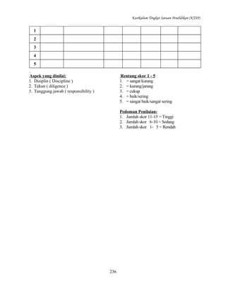 Kurikulum Tingkat Satuan Pendidikan (KTSP)

1
2
3
4
5
Aspek yang dinilai:
1. Disiplin ( Discipline )
2. Tekun ( diligence )
3. Tanggung jawab ( responsibility )

Rentang skor 1 - 5
1. = sangat kurang
2. = kurang/jarang
3. = cukup
4. = baik/sering
5. = sangat baik/sangat sering
Pedoman Penilaian:
1. Jumlah skor 11-15 = Tinggi
2. Jumlah skor 6-10 = Sedang
3. Jumlah skor 1- 5 = Rendah

236

 
