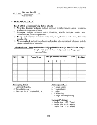 Kurikulum Tingkat Satuan Pendidikan (KTSP)
Skor yang diperoleh
Nilai Akhir: ____________
x 100
Skor maksimal

B. PENILAIAN AFEKTIF
Ranah afektif kemampuan yang diukur adalah:
1. Menerima (memperhatikan), meliputi kepekaan terhadap kondisi, gejala, kesadaran,
kerelaan, mengarahkan perhatian
2. Merespon, meliputi merespon secara diam-diam, bersedia merespon, merasa puas
dalam merespon, mematuhi peraturan
3. Menghargai, meliputi menerima suatu nilai, mengutamakan suatu nilai, komitmen
terhadap nilai
4. Mengorganisasi, meliputi mengkonseptualisasikan nilai, memahami hubungan abstrak,
mengorganisasi sistem suatu nilai
Tabel Penilaian Afektif (Penilaian terhadap penanaman Budaya dan Karakter Bangsa:
Disiplin ( Discipline ), Tekun ( diligence ) dan Tanggung jawab
( responsibility )
NO.

NIS

Nama Siswa

Skor perolehan setiap aspek
1

2

Nilai

3

1
2
3
4
5
Aspek yang dinilai:
1. Disiplin ( Discipline )
2. Tekun ( diligence )
3. Tanggung jawab ( responsibility )

Rentang skor 1 - 5
1. = sangat kurang
2. = kurang/jarang
3. = cukup
4. = baik/sering
5. = sangat baik/sangat sering
Pedoman Penilaian:
1. Jumlah skor 11-15 = Tinggi
2. Jumlah skor 6-10 = Sedang
3. Jumlah skor 1- 5 = Rendah

182

Predikat

 