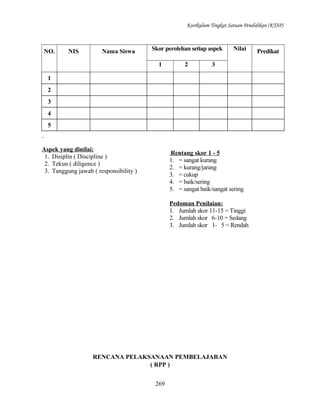 Kurikulum Tingkat Satuan Pendidikan (KTSP)

NO.

NIS

Nama Siswa

Skor perolehan setiap aspek
1

2

Nilai

3

1
2
3
4
5

Aspek yang dinilai:
1. Disiplin ( Discipline )
2. Tekun ( diligence )
3. Tanggung jawab ( responsibility )

Rentang skor 1 - 5
1. = sangat kurang
2. = kurang/jarang
3. = cukup
4. = baik/sering
5. = sangat baik/sangat sering
Pedoman Penilaian:
1. Jumlah skor 11-15 = Tinggi
2. Jumlah skor 6-10 = Sedang
3. Jumlah skor 1- 5 = Rendah

RENCANA PELAKSANAAN PEMBELAJARAN
( RPP )
269

Predikat

 