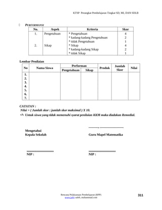 KTSP Perangkat Pembelajaran Tingkat SD, MI, DAN SDLB



   PERFORMANSI
         No.        Aspek                                      Kriteria                                       Skor
         1.     Pengetahuan                      * Pengetahuan                                                 4
                                                 * kadang-kadang Pengetahuan                                   2
                                                 * tidak Pengetahuan                                           1
              2.           Sikap                 * Sikap                                                       4
                                                 * kadang-kadang Sikap                                         2
                                                 * tidak Sikap                                                 1

Lembar Penilaian
                                                Performan                                           Jumlah
    No           Nama Siswa                                                      Produk                              Nilai
                                          Pengetahuan   Sikap                                        Skor
    1.
    2.
    3.
    4.
    5.
    6.
    7.

CATATAN :
Nilai = ( Jumlah skor : jumlah skor maksimal ) X 10.
 Untuk siswa yang tidak memenuhi syarat penilaian KKM maka diadakan Remedial.


                                                                    ............, ..............................
    Mengetahui
    Kepala Sekolah                                                  Guru Mapel Matematika



     ..................................                             ..................................
     NIP :                                                          NIP :




                                          Rencana Pelaksanaan Pembelajaran (RPP)                                             311
                                             www.jufri saleh, muhammad.com
 