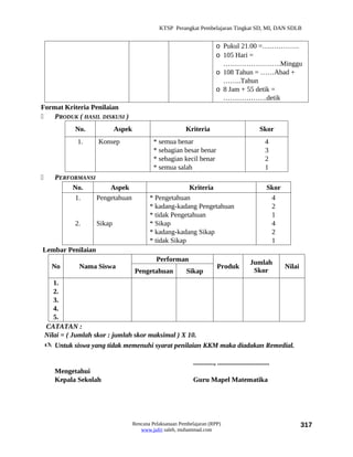 KTSP Perangkat Pembelajaran Tingkat SD, MI, DAN SDLB


                                                                           o Pukul 21.00 =…………….
                                                                           o 105 Hari =
                                                                             …………………….Minggu
                                                                           o 108 Tahun = ……Abad +
                                                                             ……..Tahun
                                                                           o 8 Jam + 55 detik =
                                                                             ……………….detik
Format Kriteria Penilaian
   PRODUK ( HASIL DISKUSI )
             No.            Aspek                         Kriteria                                  Skor
              1.    Konsep                   * semua benar                                             4
                                             * sebagian besar benar                                    3
                                             * sebagian kecil benar                                    2
                                             * semua salah                                             1
      PERFORMANSI
            No.        Aspek                             Kriteria                                       Skor
            1.     Pengetahuan             * Pengetahuan                                                 4
                                           * kadang-kadang Pengetahuan                                   2
                                           * tidak Pengetahuan                                           1
             2.     Sikap                  * Sikap                                                       4
                                           * kadang-kadang Sikap                                         2
                                           * tidak Sikap                                                 1
Lembar Penilaian
                                              Performan                                       Jumlah
      No      Nama Siswa                                                   Produk                              Nilai
                                    Pengetahuan            Sikap                               Skor
       1.
       2.
       3.
       4.
       5.
    CATATAN :
    Nilai = ( Jumlah skor : jumlah skor maksimal ) X 10.
     Untuk siswa yang tidak memenuhi syarat penilaian KKM maka diadakan Remedial.

                                                              ............, ..............................
       Mengetahui
       Kepala Sekolah                                         Guru Mapel Matematika




                                    Rencana Pelaksanaan Pembelajaran (RPP)                                             317
                                       www.jufri saleh, muhammad.com
 