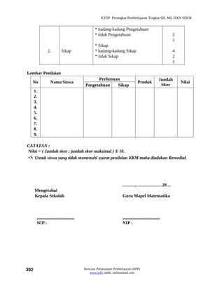 KTSP Perangkat Pembelajaran Tingkat SD, MI, DAN SDLB


                                                   * kadang-kadang Pengetahuan
                                                   * tidak Pengetahuan                                             2
                                                                                                                   1
                                                   * Sikap
                2.           Sikap                 * kadang-kadang Sikap                                           4
                                                   * tidak Sikap                                                   2
                                                                                                                   1

Lembar Penilaian
                                                  Performan                                           Jumlah
  No               Nama Siswa                                                      Produk                              Nilai
                                            Pengetahuan   Sikap                                        Skor
      1.
      2.
      3.
      4.
      5.
      6.
      7.
      8.
      9.

CATATAN :
Nilai = ( Jumlah skor : jumlah skor maksimal ) X 10.
 Untuk siswa yang tidak memenuhi syarat penilaian KKM maka diadakan Remedial.




                                                                      ............, ......................20 ...
      Mengetahui
      Kepala Sekolah                                                  Guru Mapel Matematika



       ..................................                             ..................................
       NIP :                                                          NIP :




392                                         Rencana Pelaksanaan Pembelajaran (RPP)
                                               www.jufri saleh, muhammad.com
 