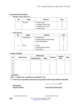 KTSP Perangkat Pembelajaran Tingkat SD, MI, DAN SDLB




Format Kriteria Penilaian
   PRODUK ( HASIL DISKUSI )
                 No.                    Aspek                         Kriteria                                 Skor
                   1.          Konsep                    * semua benar                                           4
                                                         * sebagian besar benar                                  3
                                                         * sebagian kecil benar                                  2
                                                         * semua salah                                           1

      PERFORMANSI
            No.        Aspek                                         Kriteria                                     Skor
            1.     Pengetahuan                         * Pengetahuan                                               4
                                                       * kadang-kadang Pengetahuan                                 2
                                                       * tidak Pengetahuan                                         1

                 2.           Sikap                    * Sikap                                                         4
                                                       * kadang-kadang Sikap                                           2
                                                       * tidak Sikap                                                   1

Lembar Penilaian
                                                          Performan                                       Jumlah
      No            Nama Siswa                                                         Produk                              Nilai
                                                Pengetahuan            Sikap                               Skor
       1.
       2.
       3.
       4.
       5.
       6.
       7.
    CATATAN :
    Nilai = ( Jumlah skor : jumlah skor maksimal ) X 10.
     Untuk siswa yang tidak memenuhi syarat penilaian KKM maka diadakan Remedial.

                                                                          ............, ......................20 ...
       Mengetahui
       Kepala Sekolah                                                     Guru Mapel Matematika



        ..................................                                ..................................
418                                             Rencana Pelaksanaan Pembelajaran (RPP)
                                                   www.jufri saleh, muhammad.com
 