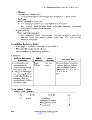 KTSP Perangkat Pembelajaran Tingkat SD, MI, DAN SDLB


      Elaborasi
       Dalam kegiatan elaborasi, guru:
        Siswa diuji kemampuan dan keterampilannya Mengerjakan soal-soal latihan.
      Konfirmasi
        Dalam kegiatan konfirmasi, guru:
        Guru bertanya jawab tentang hal-hal yang belum diketahui siswa
        Guru bersama siswa bertanya jawab meluruskan kesalahan pemahaman,
           memberikan penguatan dan penyimpulan
    Kegiatan Penutup
       Dalam kegiatan penutup, guru:
        Guru memberikan refleksi mengenai materi yang telah disampaikan, memberikan
           pekerjaan rumah dan menginformasikan materi yang akan dipelajari pada
           pertemuan selanjutnya.

G. Alat/Bahan dan Sumber Belajar
    Buku Pelajaran Matematika untuk Sekolah Dasar Kelas 6 .
    Matematika SD untuk Kelas VI 6 B Esis
    Matematika Progesif Teks Utama SD Kelas 6

H. Penilaian
    Indikator Pencapaian        Teknik            Bentuk
                                                                          Instrumen/ Soal
         Kompetensi            Penilaian        Instrumen
 o Mengumpulkan data         Tugas             Isian dan          o Buatlah diagram batang dan
   dengan mencacah,          Individu          uraian               diagram lingkaran dari data
   mengukur dan mencatat                                            nilai ulangan matematika
   data dengan tally                                                kelas excel 9, 8, 10, 7, 10, 9,
 o Menyajikan data tunggal                                          9, 8, 9, dan 8!
   dan berkelompok dalam                                          o dst
   bentuk tabel dan diagram:
   piktogram, diagram
   batang, diagram lingkaran
   dan diagram garis


Format Kriteria Penilaian
   PRODUK ( HASIL DISKUSI )
           No.         Aspek                         Kriteria                      Skor
            1.    Konsep                * semua benar                                4
                                        * sebagian besar benar                       3
                                        * sebagian kecil benar                       2
                                        * semua salah                                1


464                            Rencana Pelaksanaan Pembelajaran (RPP)
                                  www.jufri saleh, muhammad.com
 