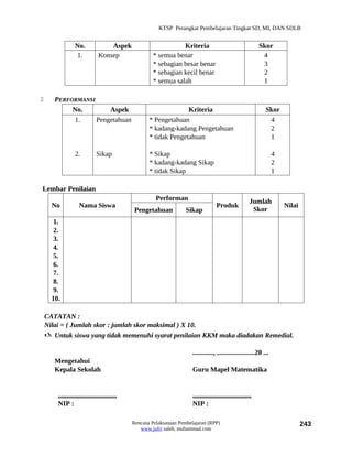 KTSP Perangkat Pembelajaran Tingkat SD, MI, DAN SDLB


                 No.               Aspek                         Kriteria                                   Skor
                 1.            Konsep                 * semua benar                                          4
                                                      * sebagian besar benar                                 3
                                                      * sebagian kecil benar                                 2
                                                      * semua salah                                          1

      PERFORMANSI
            No.        Aspek                                      Kriteria                                     Skor
            1.     Pengetahuan                      * Pengetahuan                                               4
                                                    * kadang-kadang Pengetahuan                                 2
                                                    * tidak Pengetahuan                                         1

                 2.           Sikap                 * Sikap                                                         4
                                                    * kadang-kadang Sikap                                           2
                                                    * tidak Sikap                                                   1

Lembar Penilaian
                                                       Performan                                       Jumlah
      No            Nama Siswa                                                      Produk                              Nilai
                                              Pengetahuan           Sikap                               Skor
       1.
       2.
       3.
       4.
       5.
       6.
       7.
       8.
       9.
      10.

    CATATAN :
    Nilai = ( Jumlah skor : jumlah skor maksimal ) X 10.
     Untuk siswa yang tidak memenuhi syarat penilaian KKM maka diadakan Remedial.

                                                                       ............, ......................20 ...
       Mengetahui
       Kepala Sekolah                                                  Guru Mapel Matematika


        ..................................                             ..................................
        NIP :                                                          NIP :

                                             Rencana Pelaksanaan Pembelajaran (RPP)                                             243
                                                www.jufri saleh, muhammad.com
 