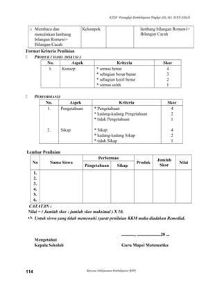 KTSP Perangkat Pembelajaran Tingkat SD, MI, DAN SDLB

o Membaca dan
menuliskan lambang
bilangan Romawi=
Bilangan Cacah

Kelompok

Format Kriteria Penilaian

PRODUK ( HASIL DISKUSI )
No.
Aspek
1.
Konsep

PERFORMANSI
No.
Aspek
1.
Pengetahuan



2.

Sikap

lambang bilangan Romawi=
Bilangan Cacah

Kriteria
* semua benar
* sebagian besar benar
* sebagian kecil benar
* semua salah

Skor
4
3
2
1

Kriteria
* Pengetahuan
* kadang-kadang Pengetahuan
* tidak Pengetahuan

Skor
4
2
1

* Sikap
* kadang-kadang Sikap
* tidak Sikap

4
2
1

Lembar Penilaian
No

Nama Siswa

Performan
Pengetahuan

Sikap

Produk

Jumlah
Skor

Nilai

1.
2.
3.
4.
5.
6.
CATATAN :
Nilai = ( Jumlah skor : jumlah skor maksimal ) X 10.
 Untuk siswa yang tidak memenuhi syarat penilaian KKM maka diadakan Remedial.

............, ......................20 ...
Mengetahui
Kepala Sekolah

114

Guru Mapel Matematika

Rencana Pelaksanaan Pembelajaran (RPP)

 