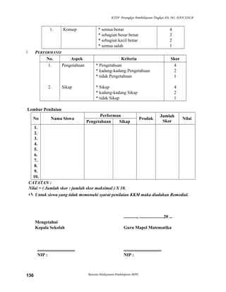 KTSP Perangkat Pembelajaran Tingkat SD, MI, DAN SDLB

1.

Konsep

PERFORMANSI
No.
Aspek
1.
Pengetahuan



2.

Sikap

* semua benar
* sebagian besar benar
* sebagian kecil benar
* semua salah

4
3
2
1

Kriteria
* Pengetahuan
* kadang-kadang Pengetahuan
* tidak Pengetahuan

Skor
4
2
1

* Sikap
* kadang-kadang Sikap
* tidak Sikap

4
2
1

Lembar Penilaian
No

Nama Siswa

Performan
Pengetahuan
Sikap

Produk

Jumlah
Skor

Nilai

1.
2.
3.
4.
5.
6.
7.
8.
9.
10.
CATATAN :
Nilai = ( Jumlah skor : jumlah skor maksimal ) X 10.
 Untuk siswa yang tidak memenuhi syarat penilaian KKM maka diadakan Remedial.

............, ......................20 ...
Mengetahui
Kepala Sekolah

..................................
NIP :

136

Guru Mapel Matematika

..................................
NIP :

Rencana Pelaksanaan Pembelajaran (RPP)

 