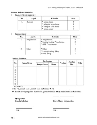 KTSP Perangkat Pembelajaran Tingkat SD, MI, DAN SDLB

Format Kriteria Penilaian

PRODUK ( HASIL DISKUSI )
No.
1.

Aspek
Konsep

PERFORMANSI
No.
Aspek
1.
Pengetahuan



2.

Sikap

Kriteria

Skor

* semua benar
* sebagian besar benar
* sebagian kecil benar
* semua salah

4
3
2
1

Kriteria
* Pengetahuan
* kadang-kadang Pengetahuan
* tidak Pengetahuan

Skor
4
2
1

* Sikap
* kadang-kadang Sikap
* tidak Sikap

4
2
1

Lembar Penilaian
No

Nama Siswa

Performan
Pengetahuan

Sikap

Produk

Jumlah
Skor

Nilai

1.
2.
3.
4.
5.
6.
7.
8.
CATATAN :
Nilai = ( Jumlah skor : jumlah skor maksimal ) X 10.
 Untuk siswa yang tidak memenuhi syarat penilaian KKM maka diadakan Remedial.
............, ..............................
Mengetahui
Kepala Sekolah

..................................
NIP :

154

Guru Mapel Matematika

..................................
NIP :

Rencana Pelaksanaan Pembelajaran (RPP)

 