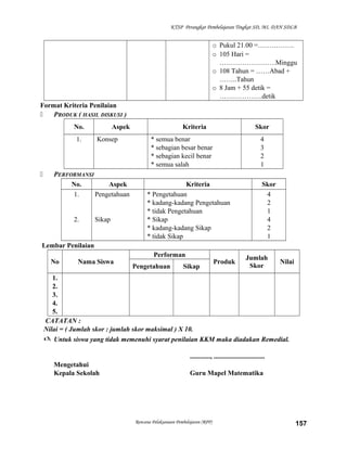 KTSP Perangkat Pembelajaran Tingkat SD, MI, DAN SDLB

o Pukul 21.00 =…………….
o 105 Hari =
…………………….Minggu
o 108 Tahun = ……Abad +
……..Tahun
o 8 Jam + 55 detik =
……………….detik
Format Kriteria Penilaian

PRODUK ( HASIL DISKUSI )
No.
1.



Aspek
Konsep

PERFORMANSI
No.
Aspek
1.
Pengetahuan

2.

Sikap

Kriteria

Skor

* semua benar
* sebagian besar benar
* sebagian kecil benar
* semua salah

4
3
2
1

Kriteria
* Pengetahuan
* kadang-kadang Pengetahuan
* tidak Pengetahuan
* Sikap
* kadang-kadang Sikap
* tidak Sikap

Skor
4
2
1
4
2
1

Lembar Penilaian
No

Nama Siswa

Performan
Pengetahuan

Sikap

Produk

Jumlah
Skor

Nilai

1.
2.
3.
4.
5.
CATATAN :
Nilai = ( Jumlah skor : jumlah skor maksimal ) X 10.
 Untuk siswa yang tidak memenuhi syarat penilaian KKM maka diadakan Remedial.
............, ..............................
Mengetahui
Kepala Sekolah

Guru Mapel Matematika

Rencana Pelaksanaan Pembelajaran (RPP)

157

 