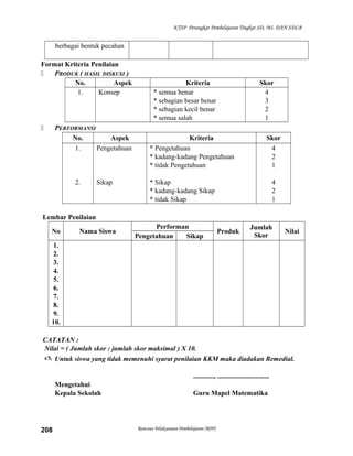 KTSP Perangkat Pembelajaran Tingkat SD, MI, DAN SDLB

berbagai bentuk pecahan
Format Kriteria Penilaian

PRODUK ( HASIL DISKUSI )
No.
Aspek
1.
Konsep

PERFORMANSI
No.
Aspek
1.
Pengetahuan



2.

Sikap

Kriteria
* semua benar
* sebagian besar benar
* sebagian kecil benar
* semua salah

Skor
4
3
2
1

Kriteria
* Pengetahuan
* kadang-kadang Pengetahuan
* tidak Pengetahuan

Skor
4
2
1

* Sikap
* kadang-kadang Sikap
* tidak Sikap

4
2
1

Lembar Penilaian
No

Nama Siswa

Performan
Pengetahuan
Sikap

Produk

Jumlah
Skor

Nilai

1.
2.
3.
4.
5.
6.
7.
8.
9.
10.
CATATAN :
Nilai = ( Jumlah skor : jumlah skor maksimal ) X 10.
 Untuk siswa yang tidak memenuhi syarat penilaian KKM maka diadakan Remedial.
............, ..............................
Mengetahui
Kepala Sekolah

208

Guru Mapel Matematika

Rencana Pelaksanaan Pembelajaran (RPP)

 