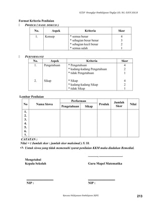 KTSP Perangkat Pembelajaran Tingkat SD, MI, DAN SDLB

Format Kriteria Penilaian

PRODUK ( HASIL DISKUSI )
No.
1.



Aspek
Konsep

PERFORMANSI
No.
Aspek
1.
Pengetahuan

2.

Sikap

Kriteria

Skor

* semua benar
* sebagian besar benar
* sebagian kecil benar
* semua salah

4
3
2
1

Kriteria
* Pengetahuan
* kadang-kadang Pengetahuan
* tidak Pengetahuan

Skor
4
2
1

* Sikap
* kadang-kadang Sikap
* tidak Sikap

4
2
1

Lembar Penilaian
No

Nama Siswa

Performan
Pengetahuan

Sikap

Produk

Jumlah
Skor

Nilai

1.
2.
3.
4.
5.
6.
7.
CATATAN :
Nilai = ( Jumlah skor : jumlah skor maksimal ) X 10.
 Untuk siswa yang tidak memenuhi syarat penilaian KKM maka diadakan Remedial.
............, ..............................
Mengetahui
Kepala Sekolah

..................................
NIP :

Guru Mapel Matematika

..................................
NIP :

Rencana Pelaksanaan Pembelajaran (RPP)

213

 
