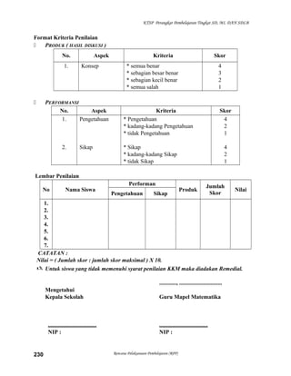 KTSP Perangkat Pembelajaran Tingkat SD, MI, DAN SDLB

Format Kriteria Penilaian

PRODUK ( HASIL DISKUSI )
No.
1.

Aspek
Konsep

PERFORMANSI
No.
Aspek
1.
Pengetahuan



2.

Sikap

Kriteria

Skor

* semua benar
* sebagian besar benar
* sebagian kecil benar
* semua salah

4
3
2
1

Kriteria
* Pengetahuan
* kadang-kadang Pengetahuan
* tidak Pengetahuan

Skor
4
2
1

* Sikap
* kadang-kadang Sikap
* tidak Sikap

4
2
1

Lembar Penilaian
No

Nama Siswa

Performan
Pengetahuan

Sikap

Produk

Jumlah
Skor

Nilai

1.
2.
3.
4.
5.
6.
7.
CATATAN :
Nilai = ( Jumlah skor : jumlah skor maksimal ) X 10.
 Untuk siswa yang tidak memenuhi syarat penilaian KKM maka diadakan Remedial.
............, ..............................
Mengetahui
Kepala Sekolah

..................................
NIP :

230

Guru Mapel Matematika

..................................
NIP :

Rencana Pelaksanaan Pembelajaran (RPP)

 